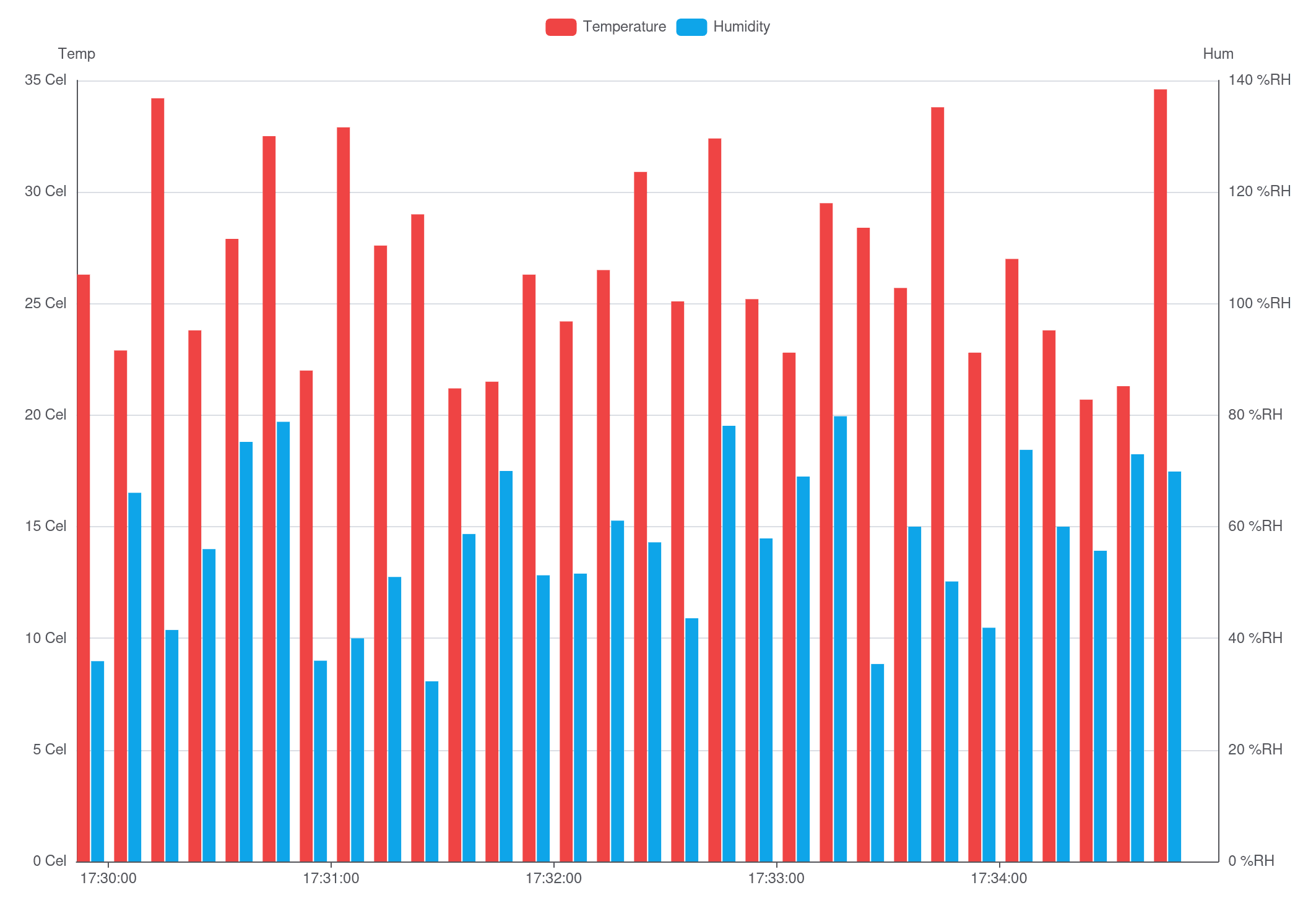 Bar chart widget preview